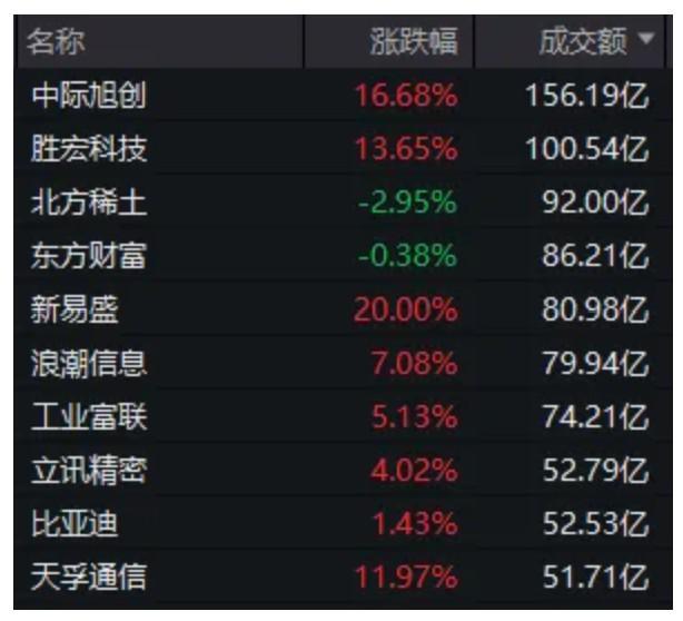 A股突發(fā)調(diào)整 3500點(diǎn)失而復(fù)得 市場(chǎng)情緒低迷