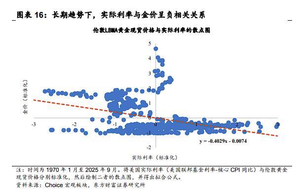 三轮黄金上涨周期复盘，黄金如何定价？