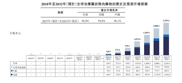 大师调节翼状胬肉药物的市集规模，图片源自拨康视云招股书