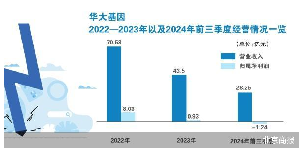 业绩与股价背离 华大基因风险渐显