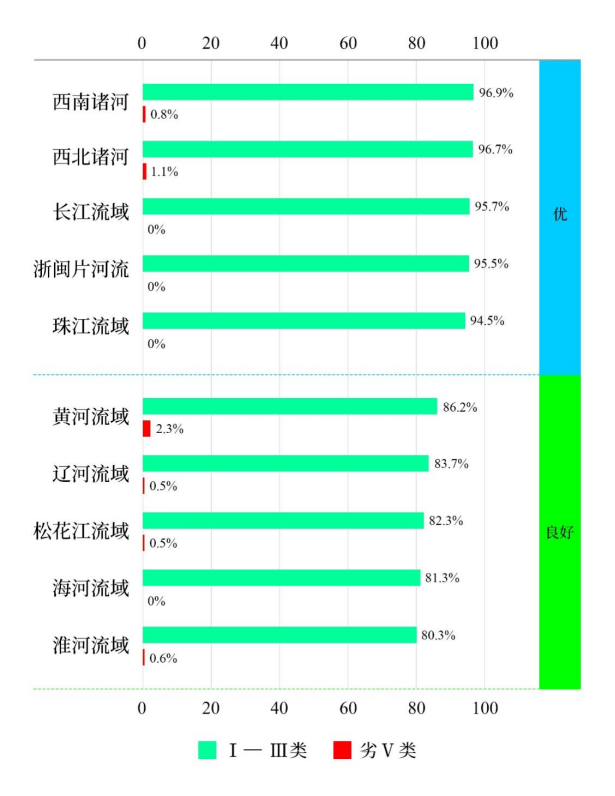 今年一季度全国地表水水质提升