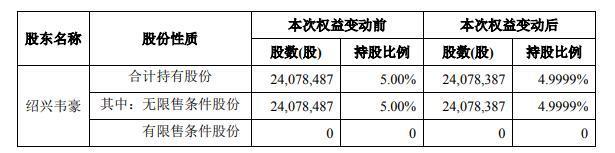 韋爾股份精準(zhǔn)減持100股,，把北京君正市值砸掉了17億 巧妙規(guī)避信披義務(wù)