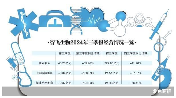 净利转亏 智飞生物告别高增长