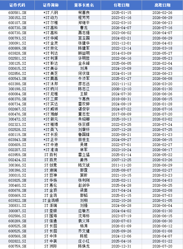 年内405家上市公司董事长离任，ST公司成高发群体