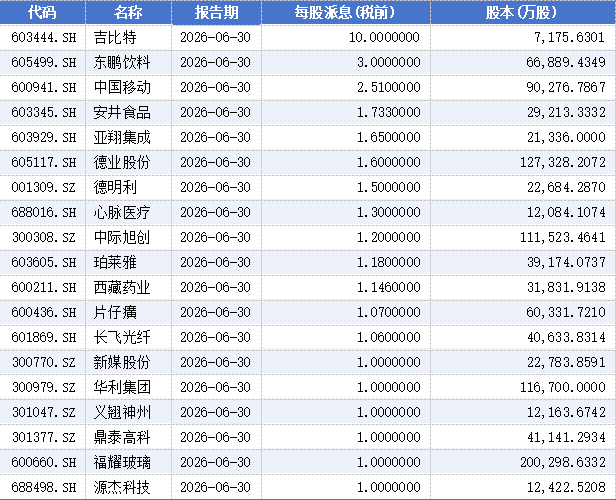 上半年A股分红图谱：15家企业百亿分红撑起大盘，机械设备板块数量居前