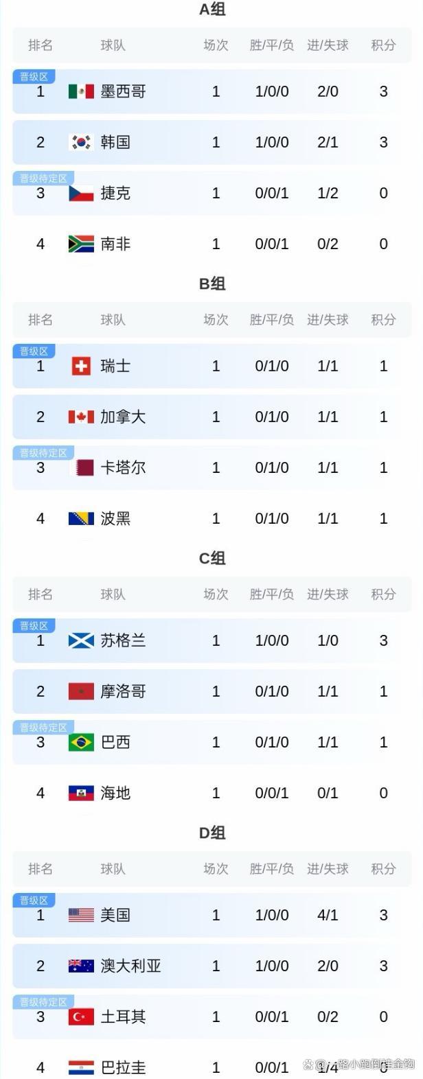 世界杯至今欧洲球队10战仅3胜 冷门频出