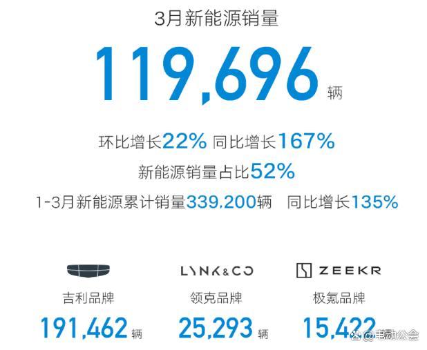3月销量成绩出炉：比亚迪屠榜，零跑逆袭 新能源市场高增长态势