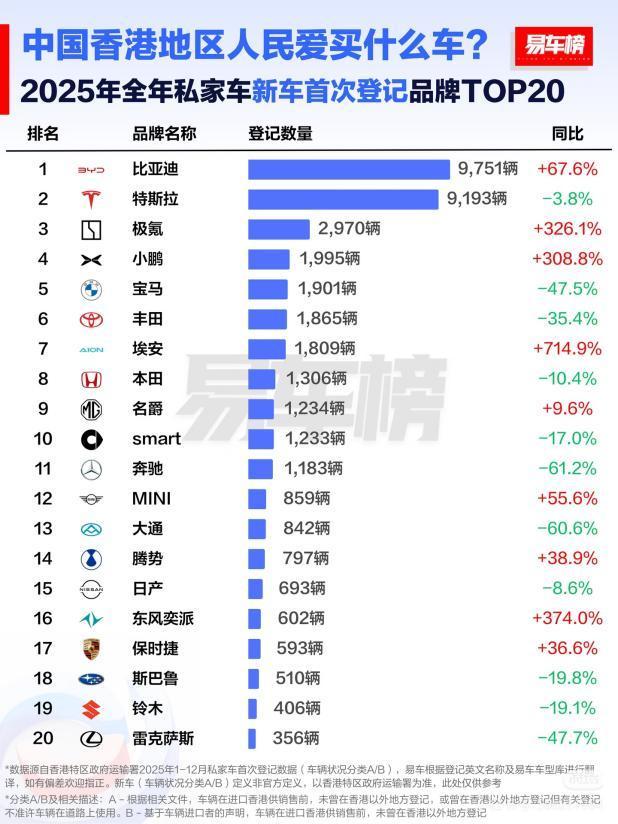 比亚迪为何在香港卖得很好