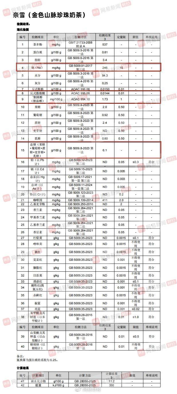 送检8大奶茶品牌：喜茶奈雪等5家产品检出反式脂肪酸 糖钠含量普遍偏高