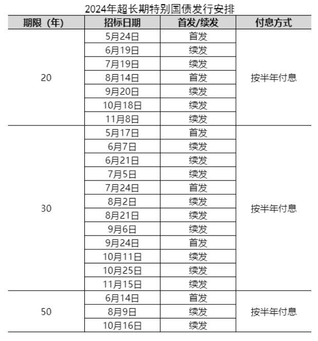 官方发今年超长期特别国债发行安排 50年期国债6月首发