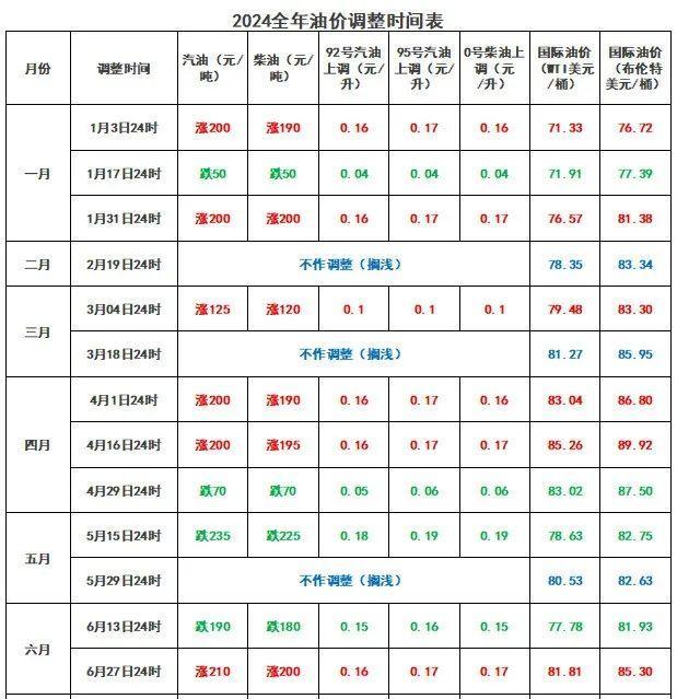 油价重磅调整在即 柴油汽油价格恐大幅回落 降幅创新高