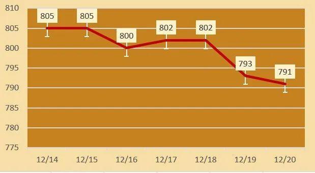 12月20日金价，各大金店黄金跌价 市场波动持续