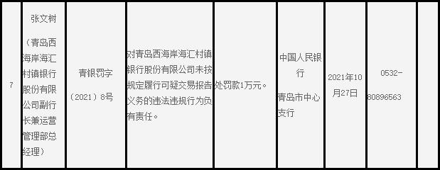 潍坊银行控股的青岛西海岸海汇村镇银行因统计数据错误等多项违规被罚近40万