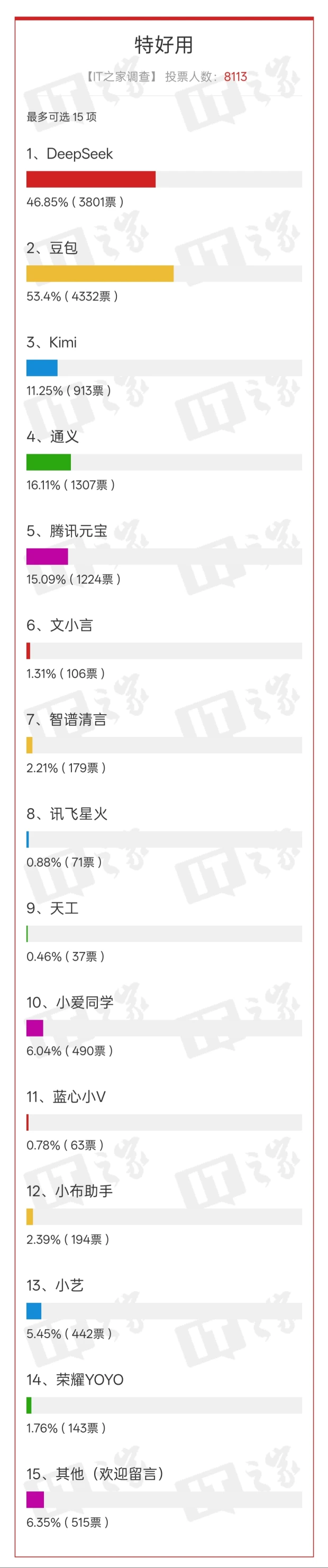 “国产 AI App，我觉得这个好”万人投票结果