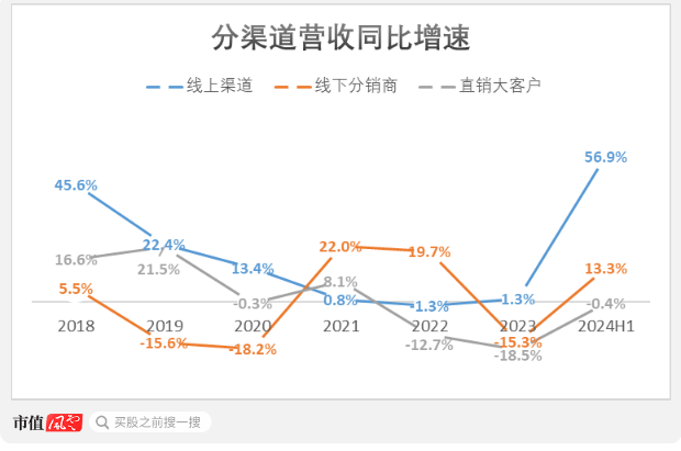 上市三年市值挥发千亿，狂烧11亿转战直播，蓝月亮：“赔本赚吆喝”，历史还会再给一次契机吗？