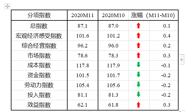 10个月来新高！11月中国中小企业发展指数升至87.1