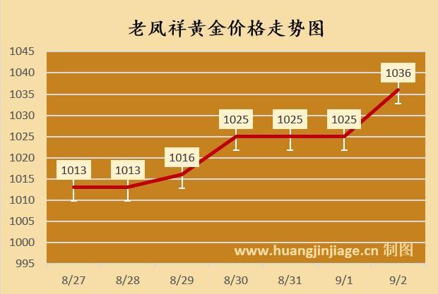 金价飙升创新高！黄金上涨16元 各大金店跟涨