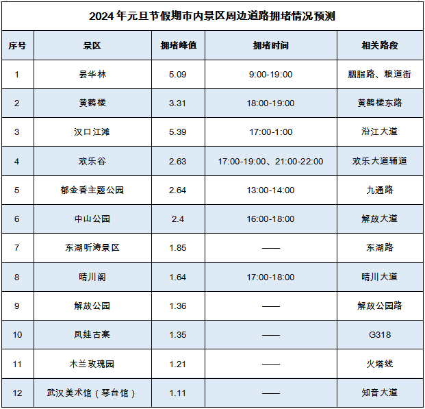 万象更新，好意思好同业 武汉交警发布元旦出行请示