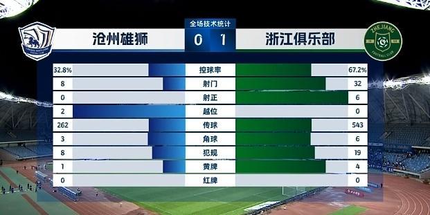 中超：浙江客场1-0力克沧州雄狮