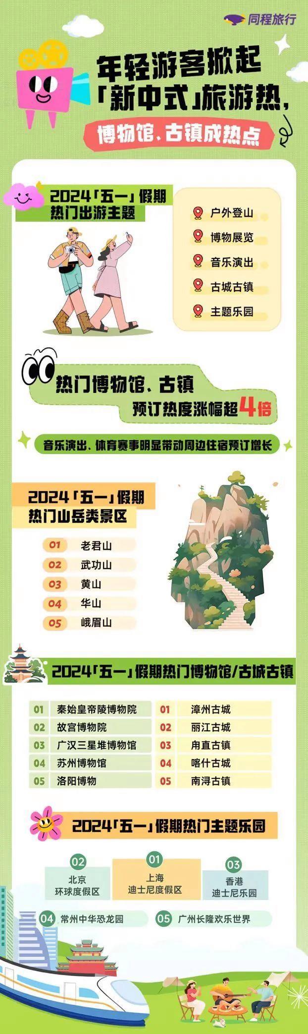 五一人不多也就亿点点 旅游消费井喷式爆发