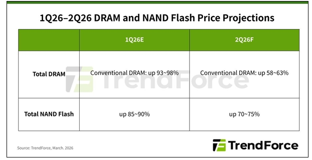 内存SSD降价只是个例 一季度疯涨98％二季度涨75％