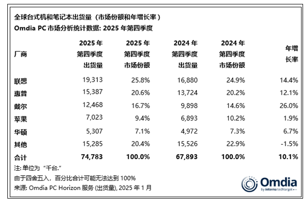 2025年全球PC出货量大涨9％ 联想遥遥领先