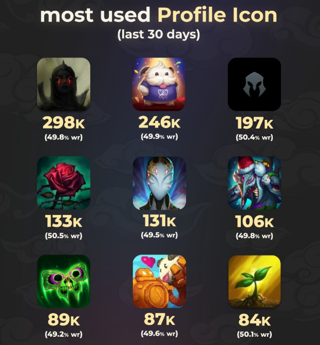 0杀60死居然能赢?2025年LOL离谱数据盘点 峡谷奇闻录