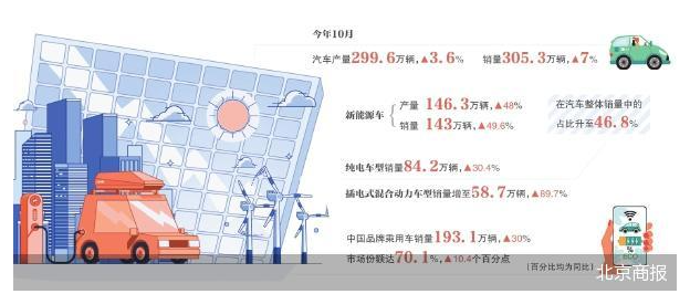 连续3个月渗透率超过50% 国内新能源车月销再创新高