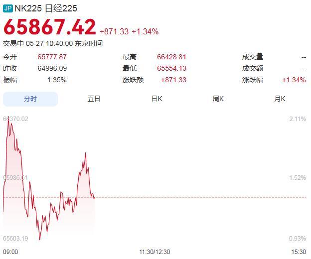 开盘大涨！韩国交易所启动KOSPI熔断机制