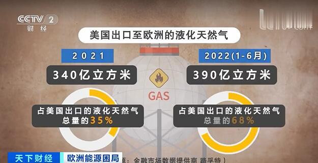 美国对欧洲出口天然气大提价 每艘船利润超1.5亿美元
