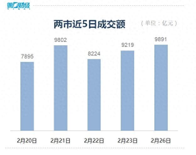 A股超3600只个股上涨 机器人、工业母机板块强势