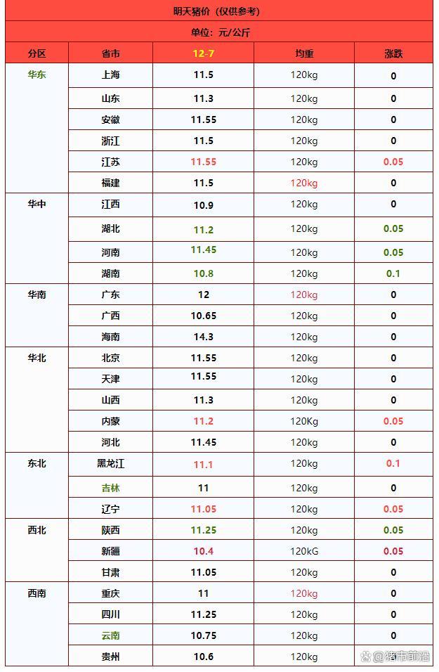 猪价上涨“猛抬头”!12月7日猪价 腌腊需求支撑显现