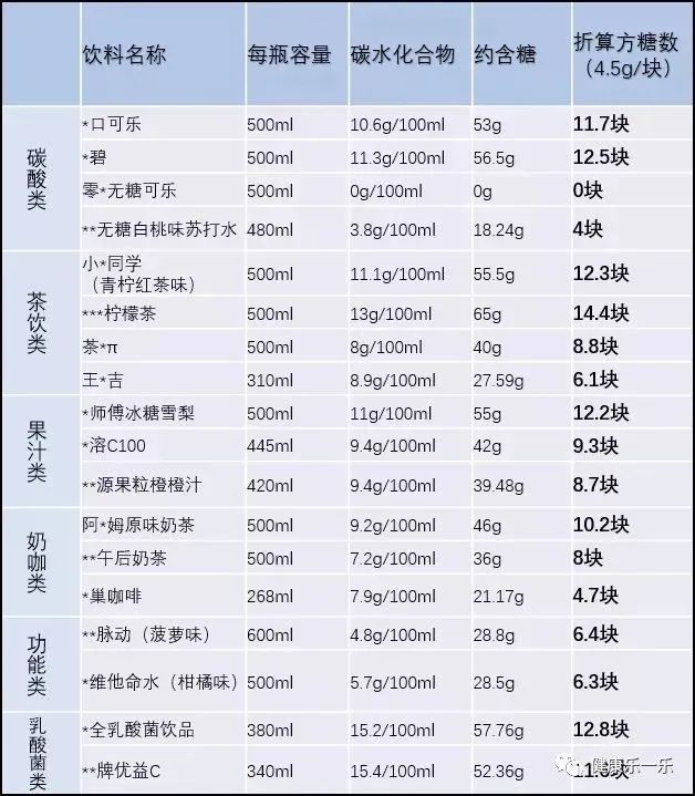 饮料中糖分高吗 各种饮料糖分对比 