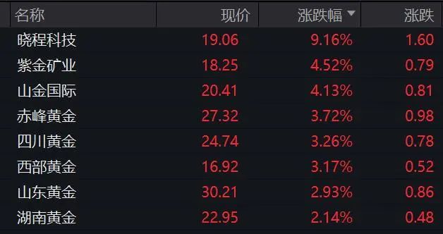 垂直涨停！A股这个板块，突然集体拉升！