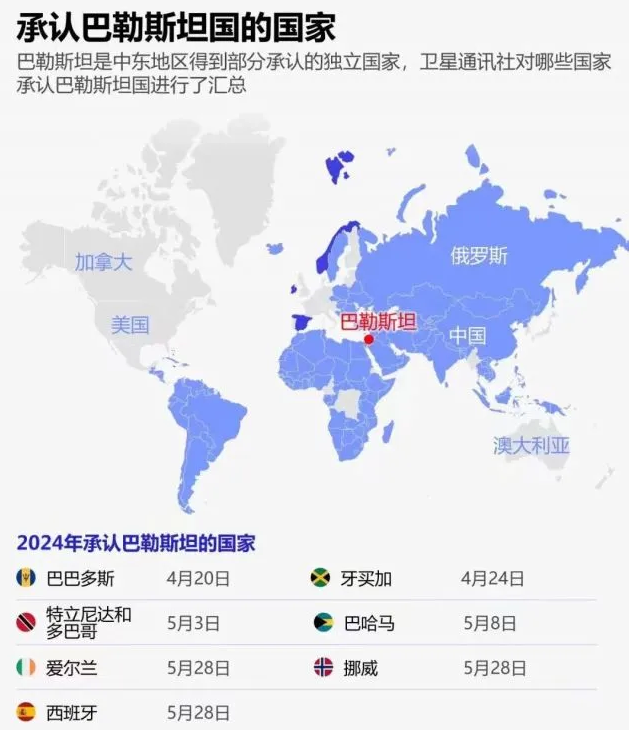 过去36年有哪些国家承认巴勒斯坦