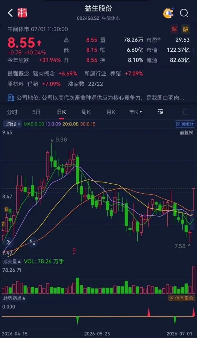 利润暴增43倍，股价涨停封板！鸡周期风口，益生股份赢麻了