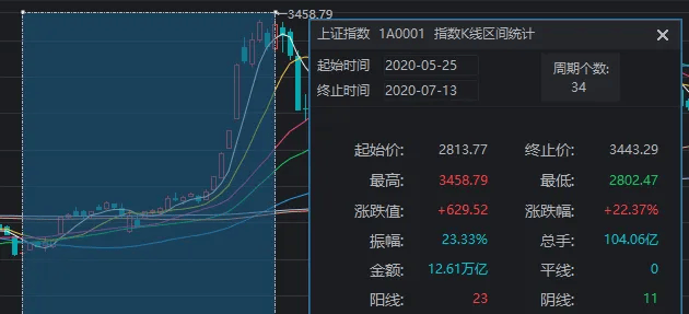 A股大无语事件！全天成交额不足5000亿元，如何理解？