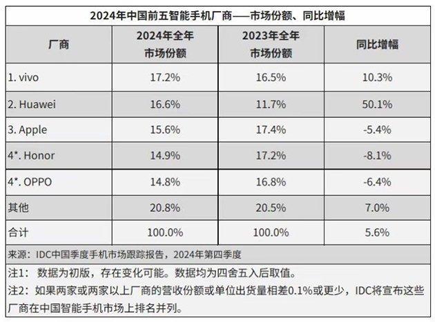 華為去年表現(xiàn)已證明強(qiáng)勢(shì)回歸 涅槃重生再領(lǐng)風(fēng)騷