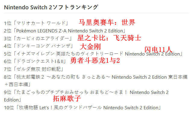 任天堂公布e商店2025年度遊戲銷量排行 馬車登頂