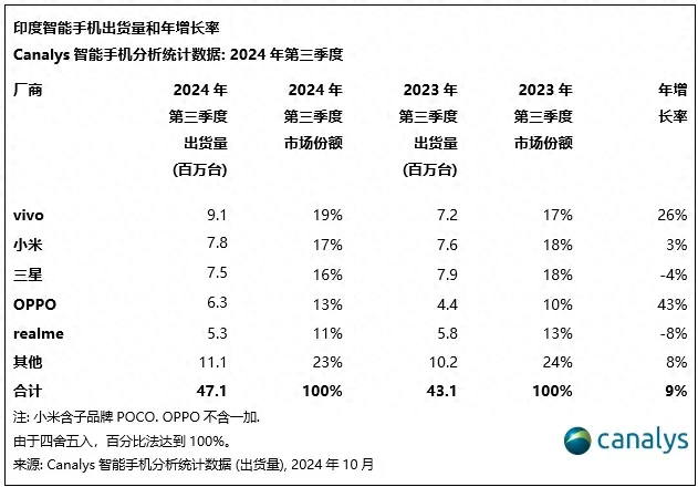 Q3印度手机市场：vivo出货第一