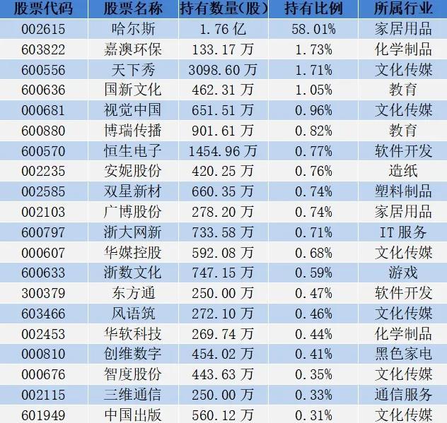 18位超级牛散持仓曝光，哪些股票受偏爱？