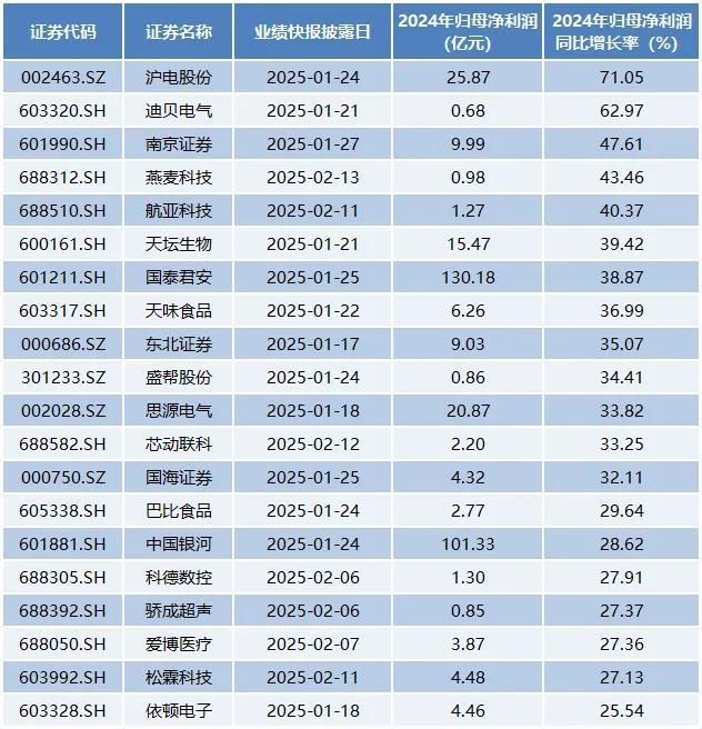 近百家公司公布业绩快报，6家公司营收超千亿