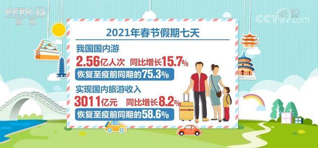 2021年春节假期国内旅游收入达3011亿元 同比增长8.2%