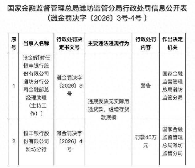 因违规发放无实际用途贷款等行为,恒丰银行潍坊分行被罚45万元,年内该行多个分支机构合计被罚已超900万元