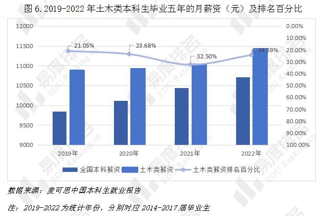 就业率排名持续上升，土木类专业报考热度是否已经回春？