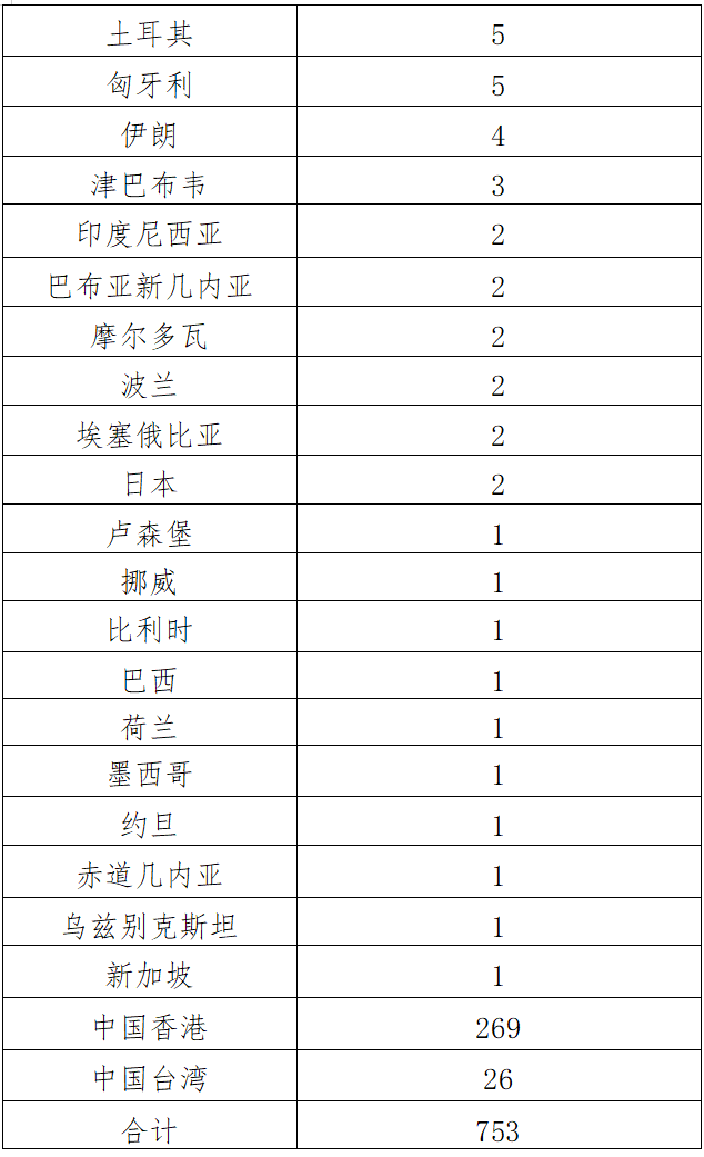 北京昨日新增本土确诊3例：1例为社会面筛查人员