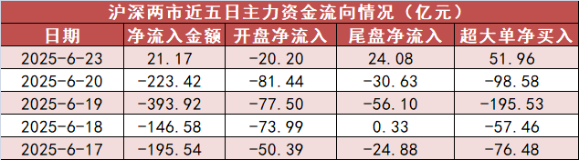 【23日资金路线图】计算机板块净流入逾100亿元居首 龙虎榜机构抢筹多股