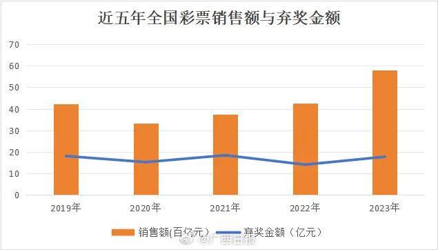 17.78亿彩票弃奖 近5年累计83.77亿逾期奖金