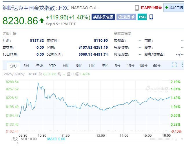 中国资产大涨，阿里巴巴涨超4%，京东涨超3%！苹果市值一夜蒸发超3700亿元！美联储，降息大消息