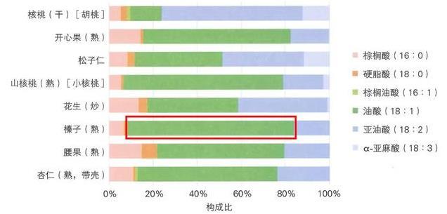 钙含量高、维生素丰富，还能抗氧化，这种坚果现在吃正好！#科普